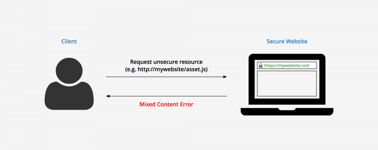 How to Fix Mixed Content Issue HTTPS - ASP.NET Hosting Tips & Guides