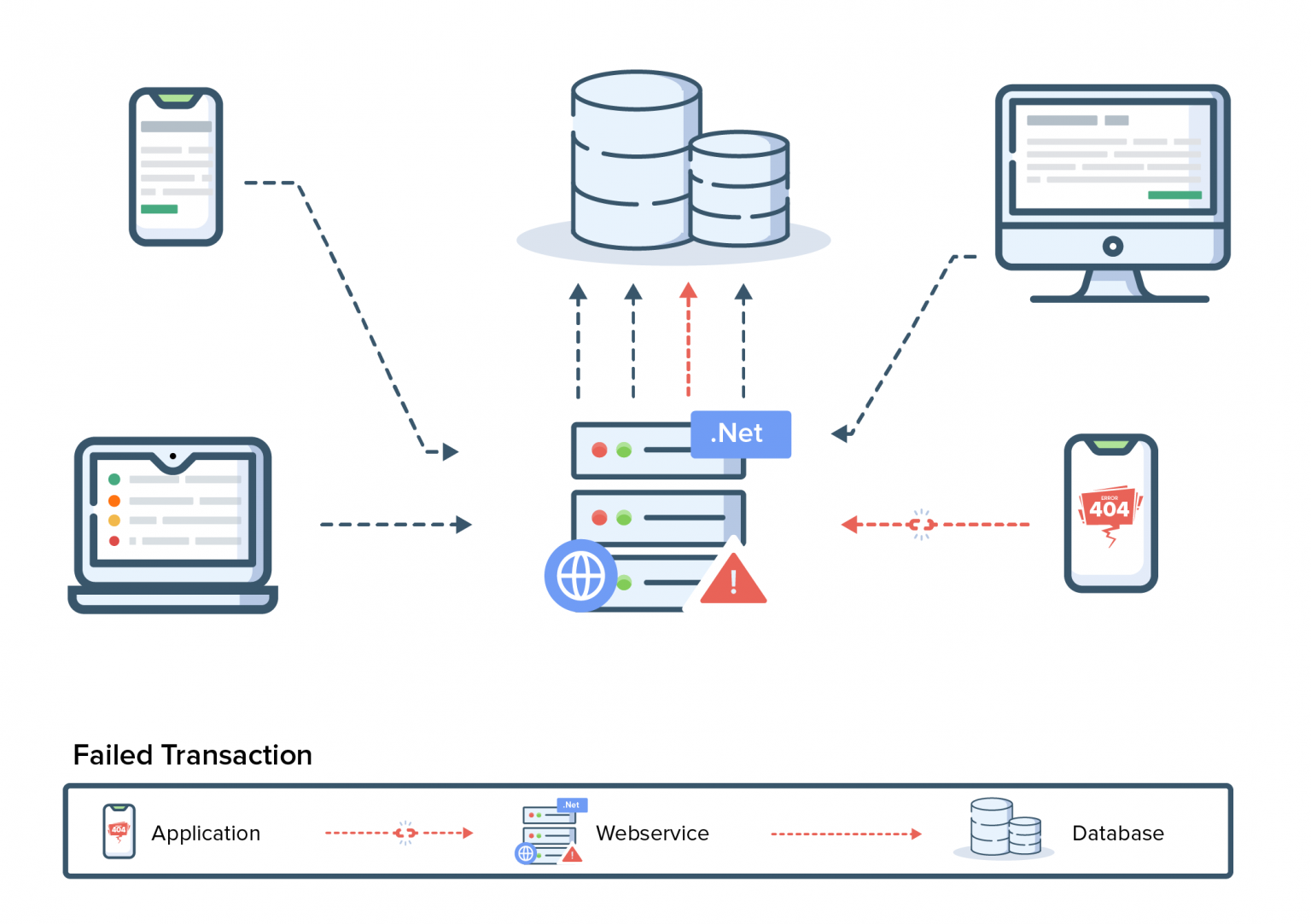 Client tracing. Distributed Tracing. Distributed Tracing Python. Distribute.